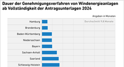 AEE_Verfahrensdauer_Antragsunterlagen_2024
