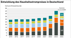 AEE_Entw_Haushaltsstrompreis-2015-2026_Nov24