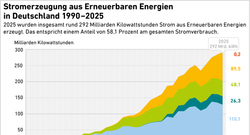 EE_Stromerzeugung_1990-2025_Dez25_72dpi