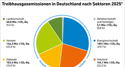 AEE_THG-Emissionen_Sektoren_2025_mrz26_72dpi
