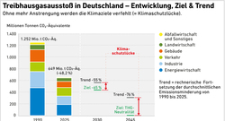 AEE_UBA_THG_D_1990-2025_Klimaschutzluecke_mrz26_72dpi