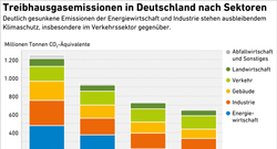 Treibhausgasemissionen-in-Deutschland-nach-Sektoren-2025_72dpi