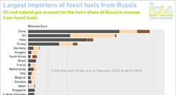 Largest-importers-of-fossil-fuels-from-Russia_since start of war_apr26