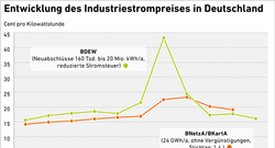 AEE_Entwicklung-Industriestrompreises-D_2026_apr26_72dpi