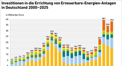 AEE_investitionen_errichtung_ee_2000_2025_mar26_72dpi