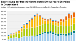 AEE_Entwicklung-Beschaeftigung-Erneuerbare_Energien-bis2025_Juli26_72dpi