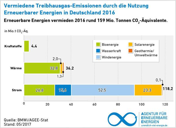 AEE_Vermiedene_Treibhausgas-Emissionen_2016_Mrz17-01_72dpi