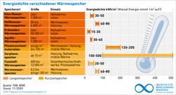 AEE_Energiedichte_verschiedener_Waermespeicher_nov09