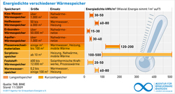 AEE_Energiedichte_verschiedener_Waermespeicher_nov09_72dpi