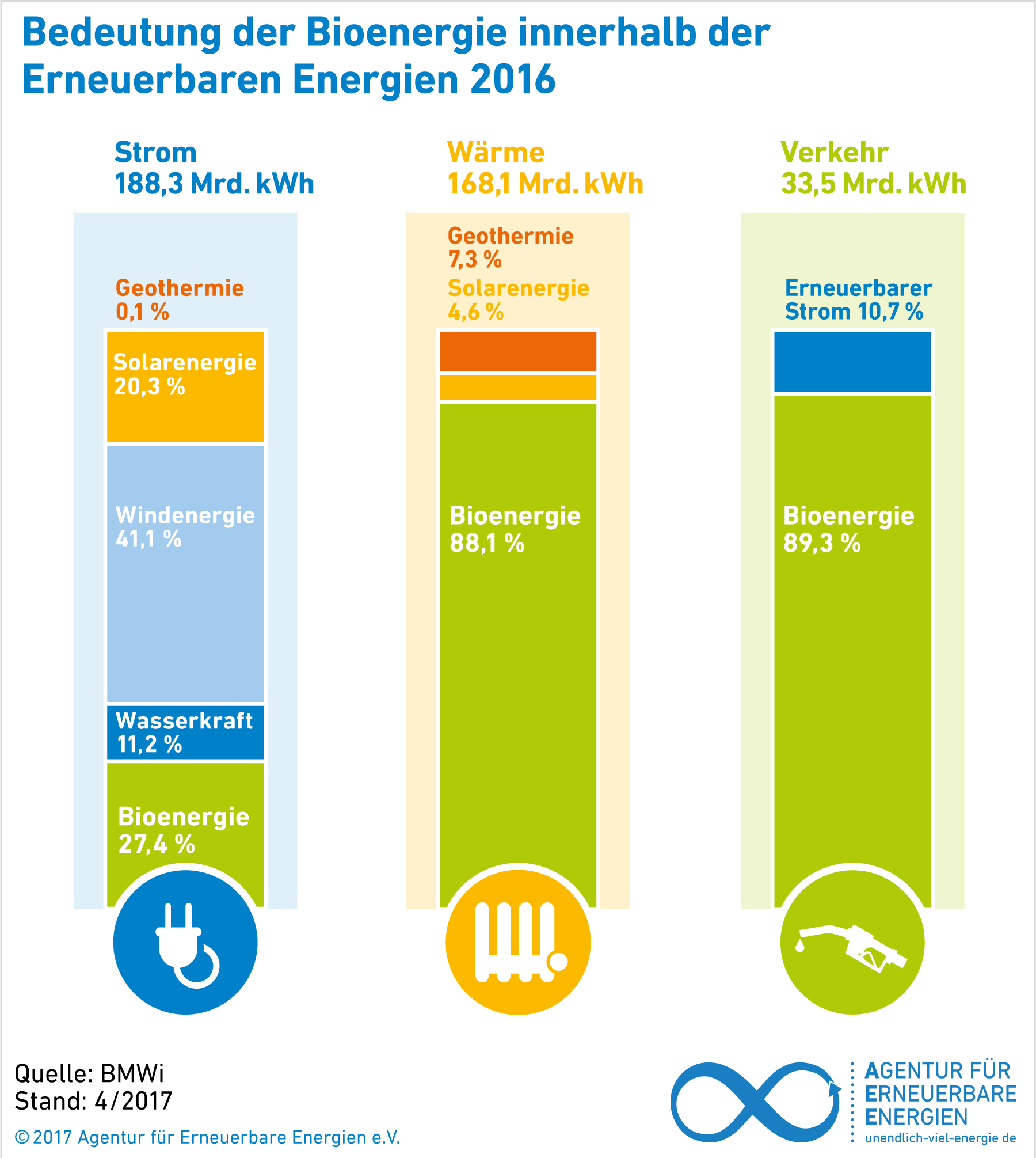 AEE_Bedeutung_Bioenergie_innerhalb_Erneuerbarer2016_Apr17