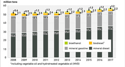 AEE_sales_mineral_fuels_biofuels_Germany2008_2017_72dpi