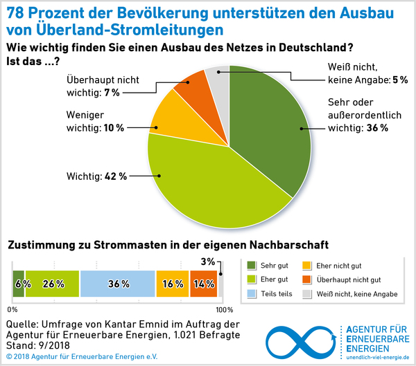 AEE_akzeptanzumfrage2018_Ueberland-Stromleitungen_Unterstuetzung_72dpi