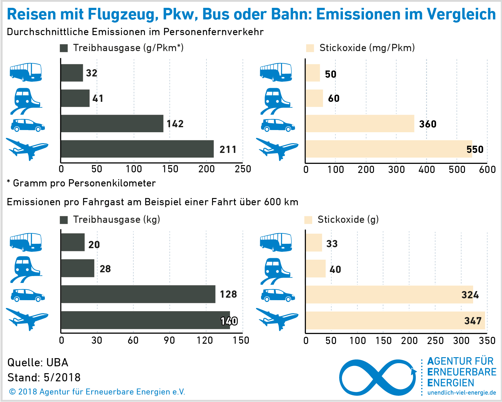 AEE_Emissionen-Verkehrsmittel_Dez18