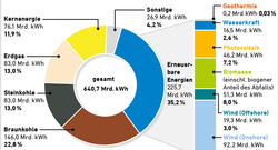 Grafiken - Agentur Für Erneuerbare Energien