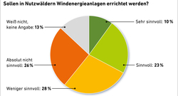AEE_Akzeptanzumfrage2020_Wind-im-Wald