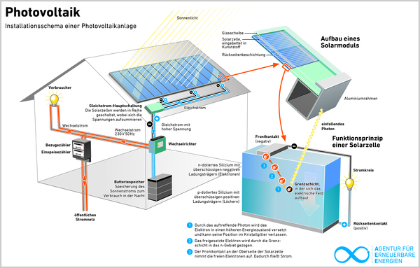 Wie funktioniert ein Batteriespeicher einer Photovoltaikanlage?