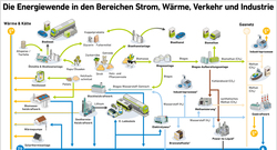 AEE_EW_Strom_Waerme_Verkehr+Industrie_Sept22