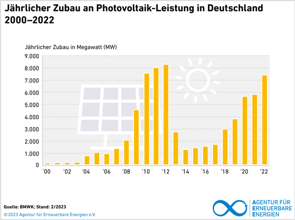 Photovoltaik-Ausbau in Deutschland 2022