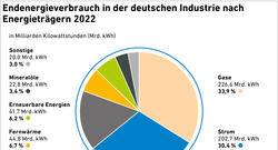 Endenergieverbrauch-DLand-Industrie-Energieträgern-2022_sept23
