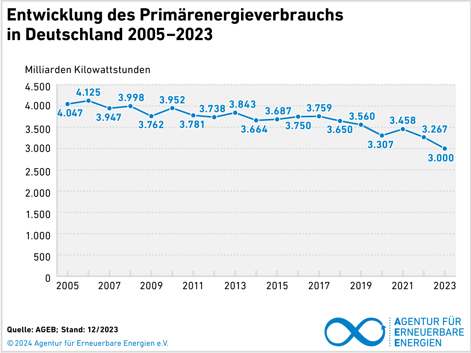 Primärenergieverbrauch in Deutschland
