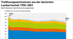 AEE_Emissionen_Landwirtsch_1990-2022_Mrz23
