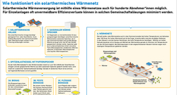 AEE_wie-funktioniert_Solarthermisches-Waermenetz_Mar17_72dpi