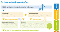 AEE_Wie-funktioniert-Power-to-Gas_EWA_2024_BF