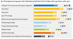 2_AEE_Akzeptanzumfrage2024_Zustimmung_EE_in_Nachbarschaft_DE