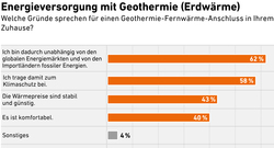 6d_AEE_Akzeptanzumfrage2024_Geothermie-Gründe3_DE