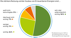 1_AEE_Akzeptanzumfrage2024_Unterstuetzung_Ausbau_DE