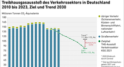 Fluxlicon_THG_Verkehrssektor_Deutschland_2010-2023_und_Ziel_2030