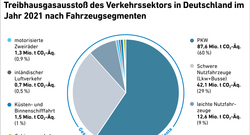 Fluxlicon_THG_Verkehrssektor_Deutschland_2021_Fahrzeugsegmente