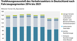 Fluxlicon_THG_Verkehrssektor_Deutschland_Fahrzeugsegmenten_2014_bis_2021