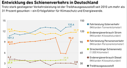 Entwicklung-des-Schienenverkehrs-in-Deutschland