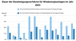 Dauer der Genehmigungsverfahren für Windenergieanlagen 2023