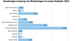 Genehmigte Leistung von Windenergieanlagen 2024