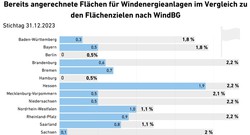 Bereits angerechnete Flächen für Windenergieanlagen