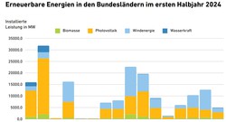 Erneuerbare Energien in den Bundesländern im ersten Halbjahr 2024