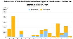 Zubau von Wind- und Photovoltaikanlagen in den Bundesländern im ersten Halbjahr 2024