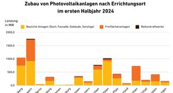 Zubau von Photovoltaikanlagen nach Errichtungsort im ersten Halbjahr 2024