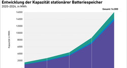 FluxLiCon_Entwicklung_Speicherkapazität_2020-2024