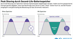 Fluxlicon_Peak-Shaving-durch-Second-Life-Batteriespeicher_2024