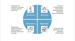 INTEGER_Infografik_Gestaltung_wirkungsvoller_Beteiligungsverfahren