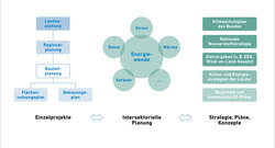 INTEGER_Infografik_Mehrebenenstruktur-Schnittstellen-Energiewendebeteiligung