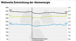 Weltweite-Entwicklung-der-Atomenergie_jan25