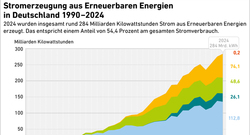 EE_Stromerzeugung_1990-2024_feb25_72dpi