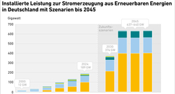 Installierte_EE_Leistung_2000_2024+Ausblick2045-2_mrz25