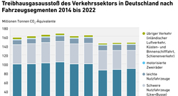 Fluxlicon_THG_Verkehrssektor_Deutschland_Fahrzeugsegmenten_2014_bis_2022_mrz25