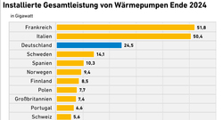 AEE_Installierte_Gesamtleistung_Waermepumpen_Europa-2024_okt25