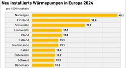 AEE_Neu-installierte_Waermepumpen_Europa-2024_okt25